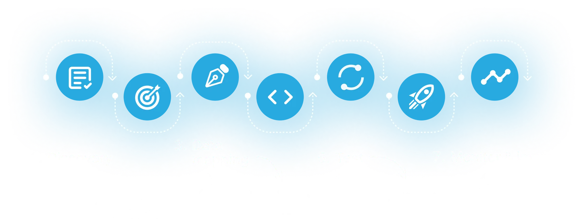 Our 7-step AI delivery process: 1. Discovery, 2. Use case selection, 3. Data mapping, 4. Build & integrate, 5. Test, 6. Release, 7. Monitor & improve