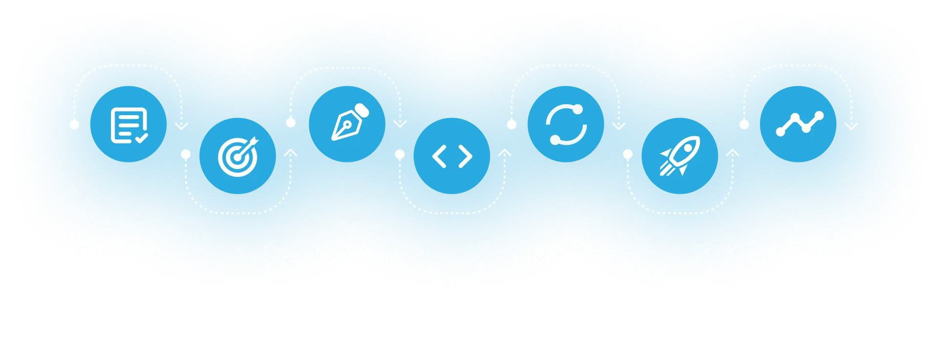 Our 7-step game development process: 1. Concept, 2. Design, 3. Development, 4. Testing, 5. Launch, 6. Live support, 7. Optimization