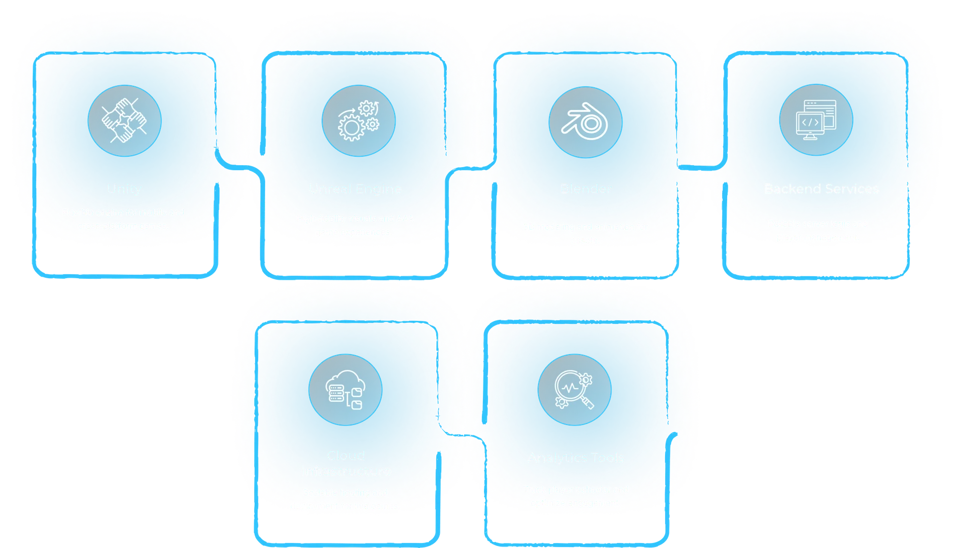 Game technology stack: Unity for mobile and cross-platform games, Unreal Engine for high-fidelity AAA experiences, Blender for 3D modeling and animation, backend services for server logic and player management, cloud infrastructure for hosting live games, and analytics tools to track player behavior.