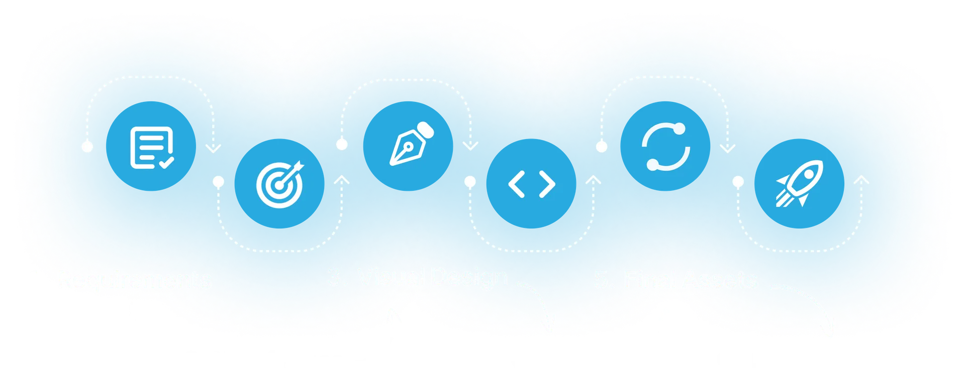 Our 6-step design process: 1. Requirements, 2. Wireframes, 3. Visual design, 4. Feedback, 5. Final assets, 6. Design support