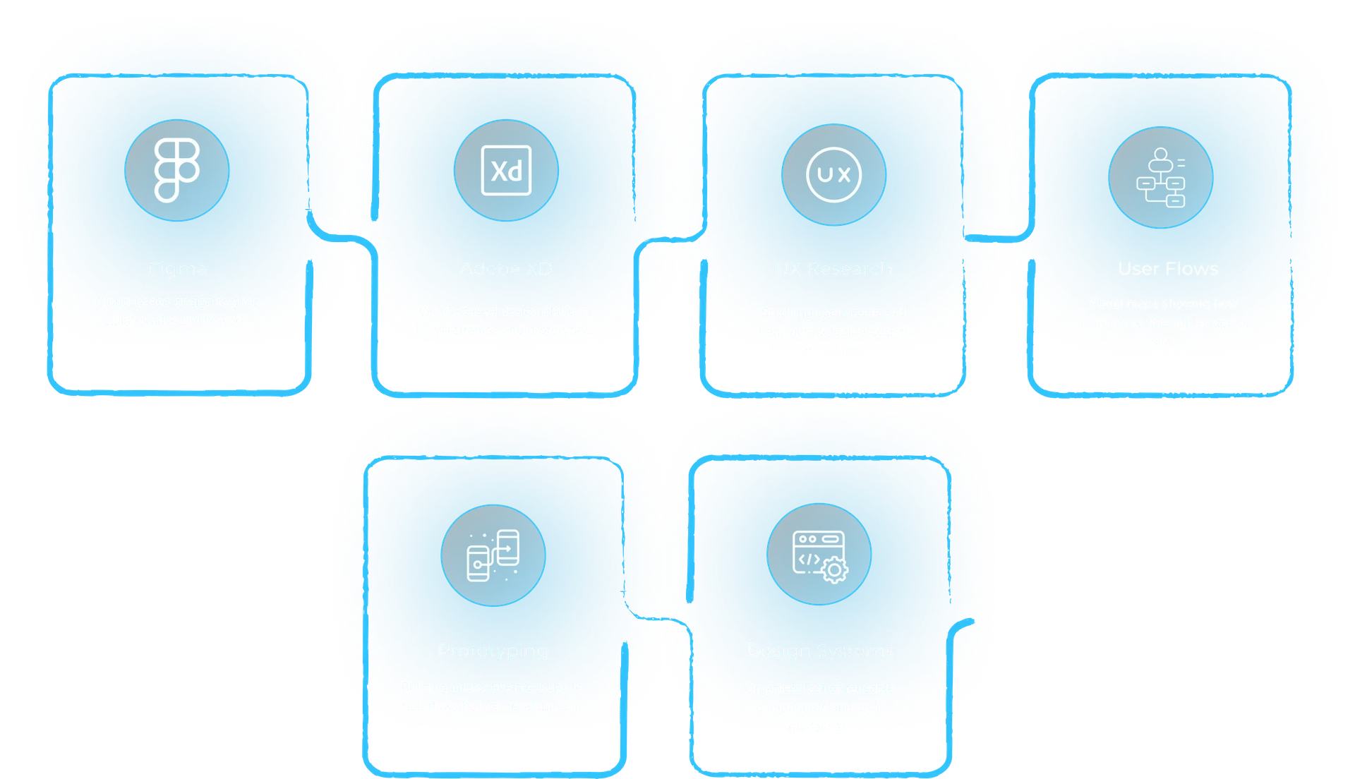 Design tools and methods: Figma, Adobe XD, UX research, user flows, prototyping and design systems.